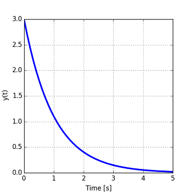 Folkeskole Mælkehvid Minimer System Dynamics - Time Constants